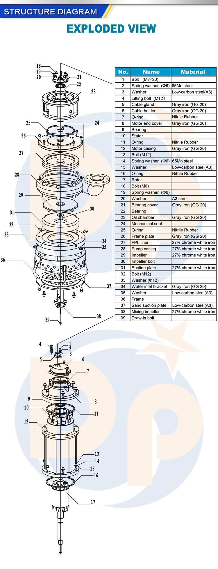 Submersible pump structure