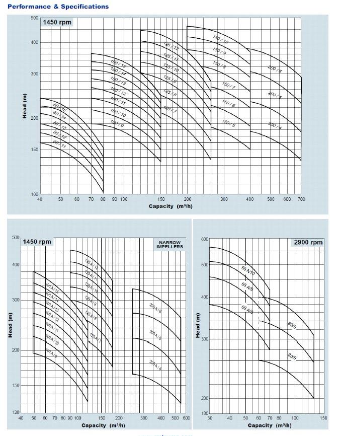 Multistage water pump performance Curve