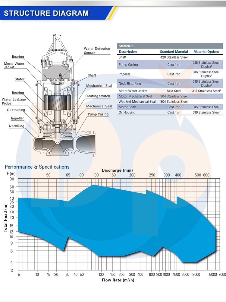 Electric Cast Iron or Stainless Steel Material Sewage Submersible Pump